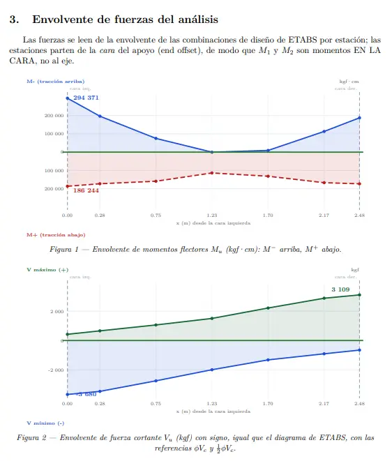 Pagina de la memoria: envolventes de momento flector y fuerza cortante de la viga