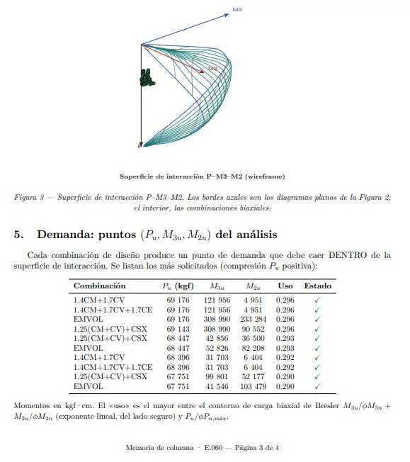 Superficie de interaccion P-M3-M2 de una columna y tabla de combinaciones de diseno